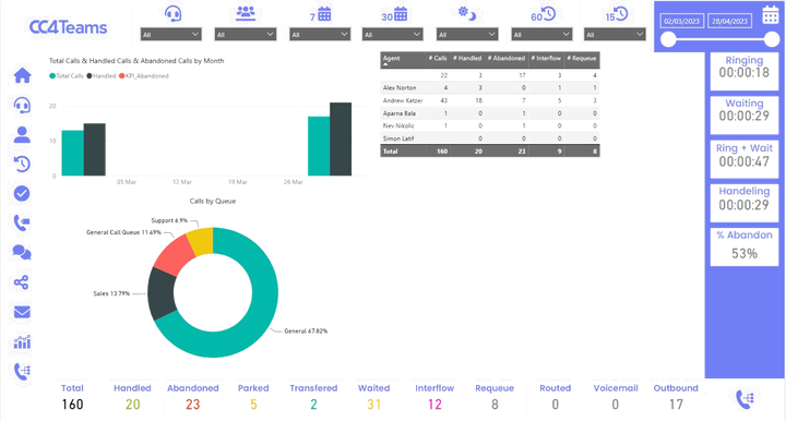 CC4Teams contact centre dashboard with call queues, agent stats, and live KPIs