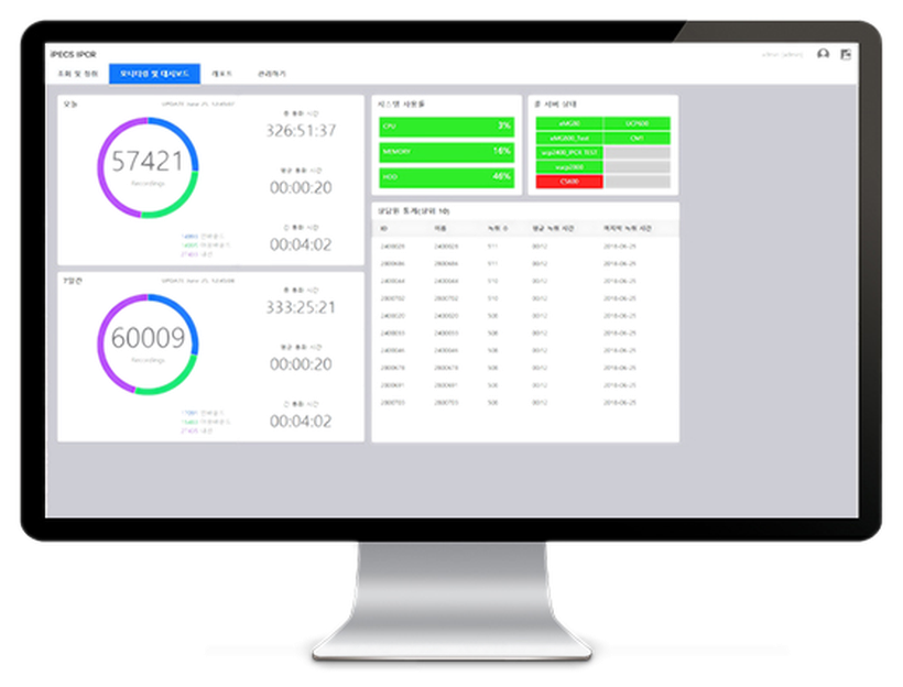 iPECS IPCR call recording dashboard showing recording counts, system utilisation and channel status on a monitor